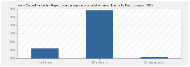 Répartition par âge de la population masculine de La Destrousse en 2007